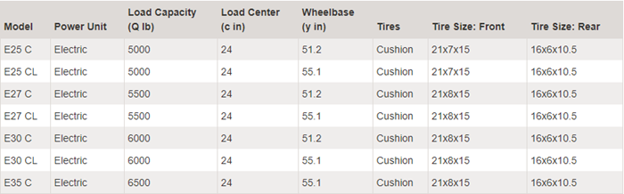 Linde Model 1347 Forklift, Comparison Chart